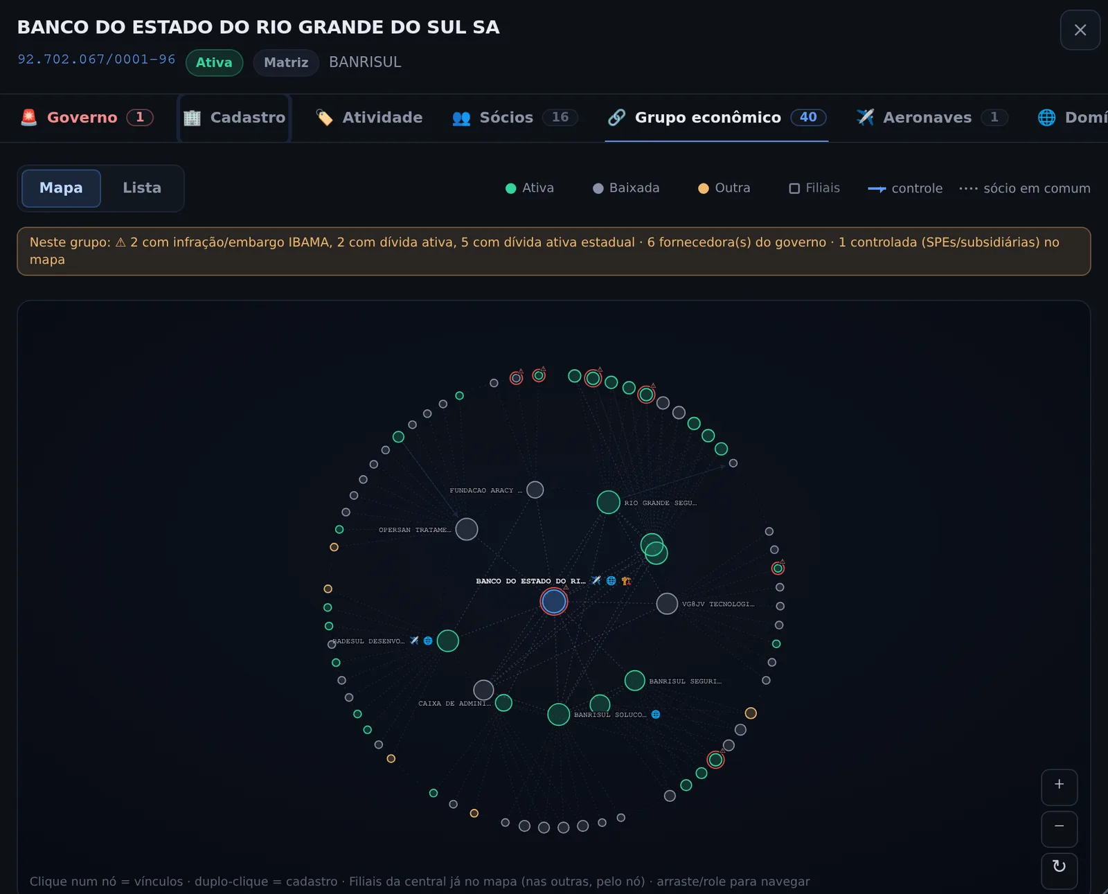 Captura real da consulta CFO: grafo do grupo econômico do Banrisul com 40 empresas ligadas por sócios e participações, e o resumo de alertas do grupo — infração IBAMA, dívida ativa e fornecedoras do governo.
